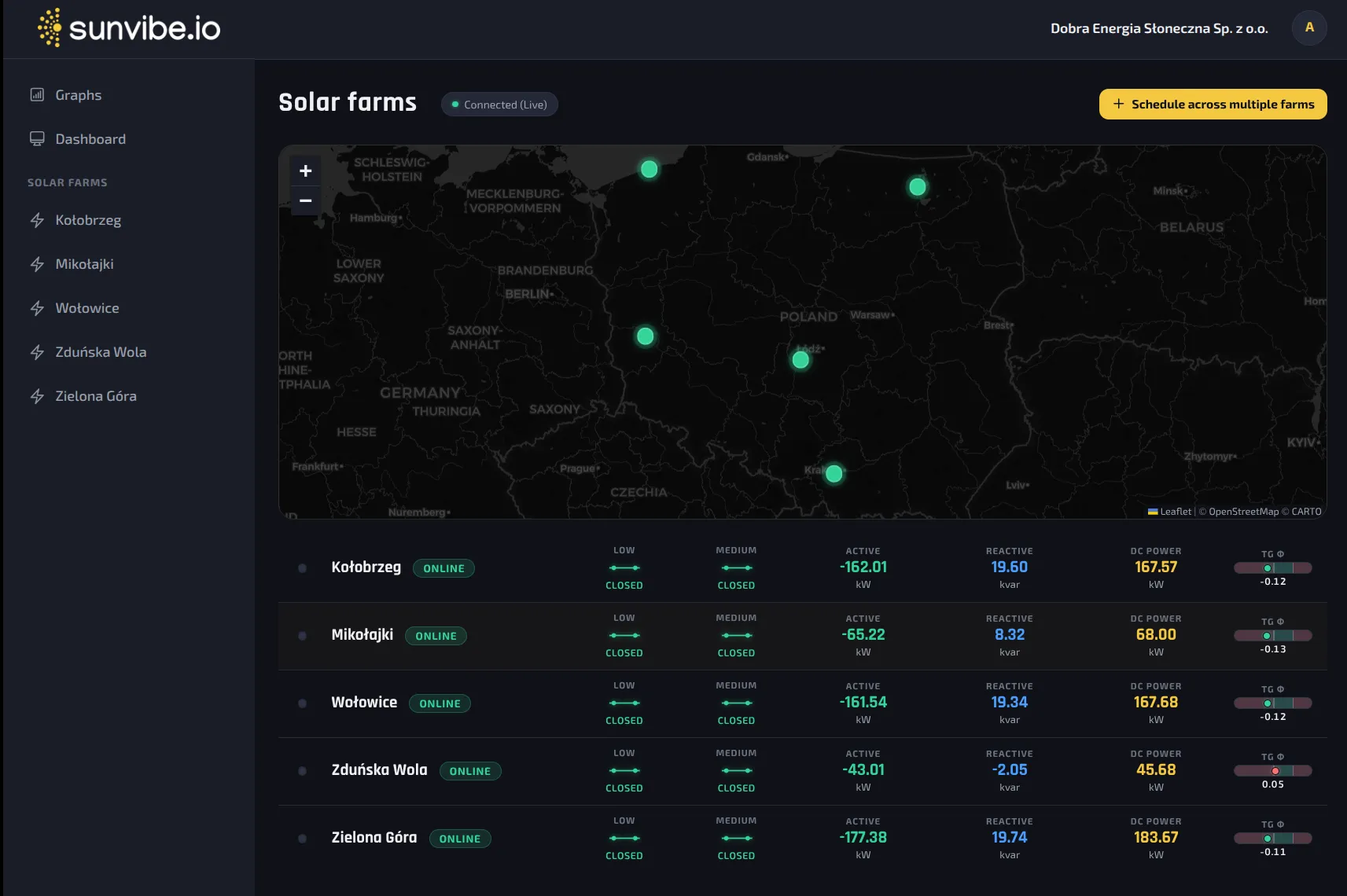 Panel sunvibe SCADA na laptopie: mapa farm z zielonymi punktami i lista pięciu farm online z mocą czynną, bierną, mocą DC i tg φ